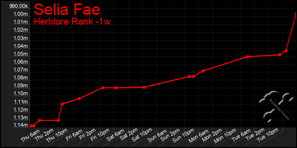 Last 7 Days Graph of Selia Fae