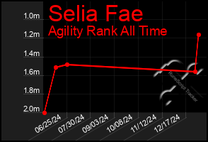 Total Graph of Selia Fae