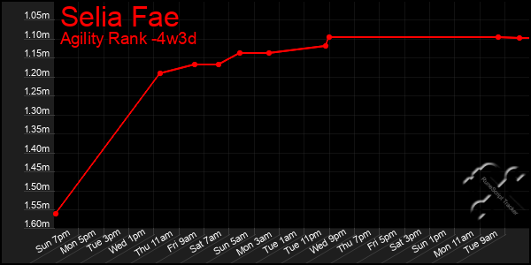 Last 31 Days Graph of Selia Fae