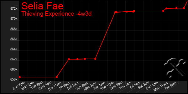 Last 31 Days Graph of Selia Fae