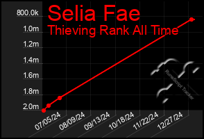 Total Graph of Selia Fae