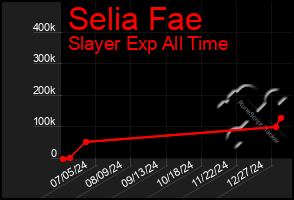 Total Graph of Selia Fae