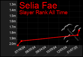 Total Graph of Selia Fae