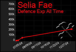 Total Graph of Selia Fae