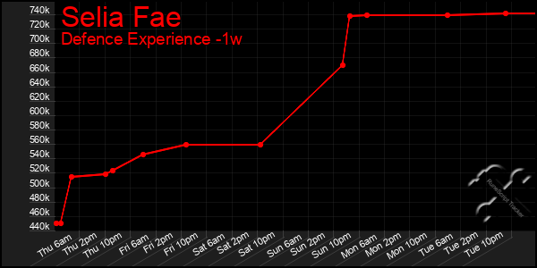 Last 7 Days Graph of Selia Fae