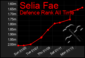 Total Graph of Selia Fae