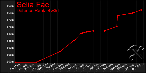 Last 31 Days Graph of Selia Fae