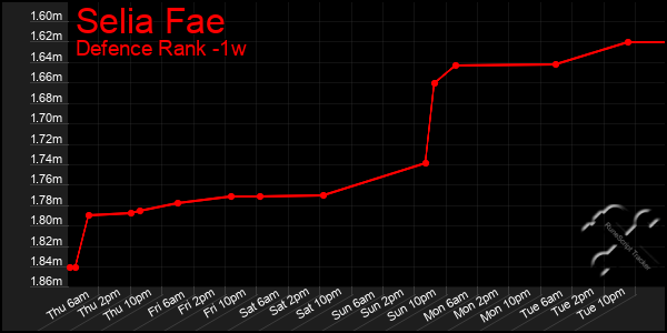 Last 7 Days Graph of Selia Fae