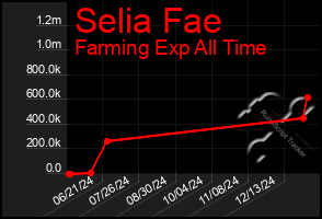 Total Graph of Selia Fae