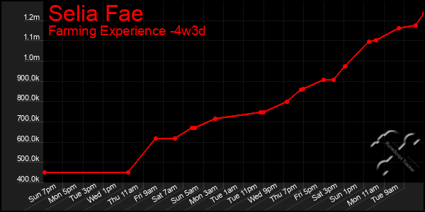 Last 31 Days Graph of Selia Fae