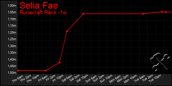 Last 7 Days Graph of Selia Fae