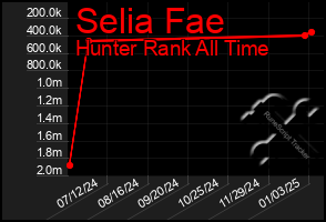 Total Graph of Selia Fae