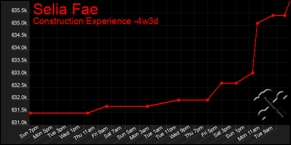 Last 31 Days Graph of Selia Fae