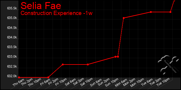 Last 7 Days Graph of Selia Fae