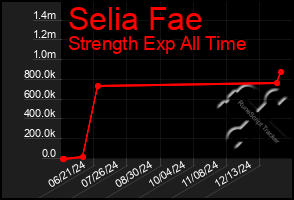 Total Graph of Selia Fae