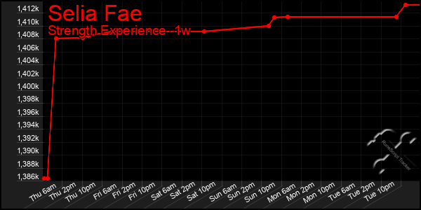 Last 7 Days Graph of Selia Fae