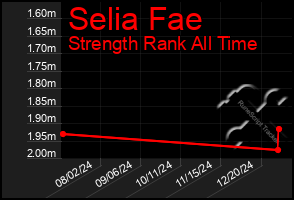 Total Graph of Selia Fae