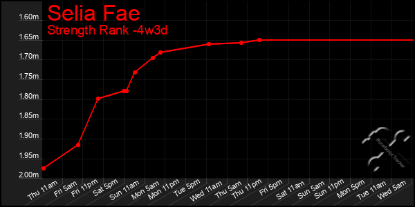 Last 31 Days Graph of Selia Fae