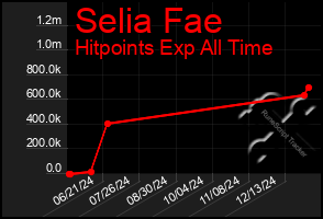 Total Graph of Selia Fae