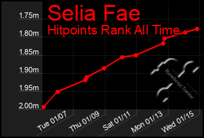 Total Graph of Selia Fae