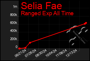 Total Graph of Selia Fae