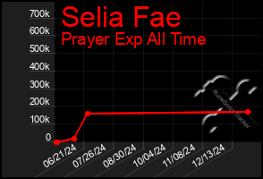 Total Graph of Selia Fae