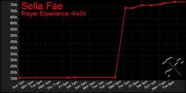 Last 31 Days Graph of Selia Fae