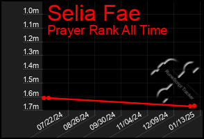 Total Graph of Selia Fae