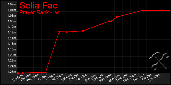 Last 7 Days Graph of Selia Fae