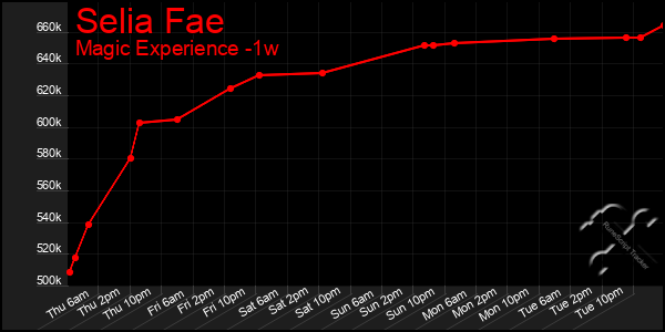 Last 7 Days Graph of Selia Fae