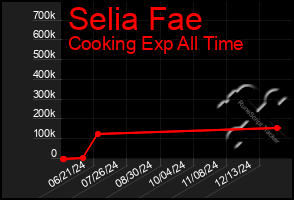 Total Graph of Selia Fae