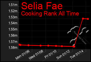 Total Graph of Selia Fae