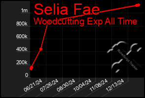 Total Graph of Selia Fae