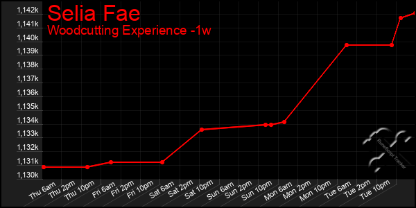 Last 7 Days Graph of Selia Fae