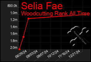 Total Graph of Selia Fae