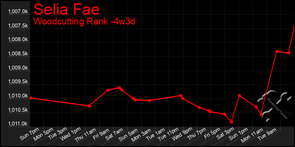 Last 31 Days Graph of Selia Fae