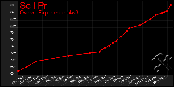 Last 31 Days Graph of Sell Pr