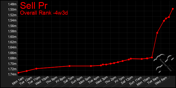 Last 31 Days Graph of Sell Pr