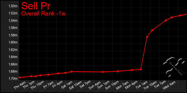 Last 7 Days Graph of Sell Pr