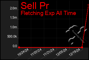 Total Graph of Sell Pr