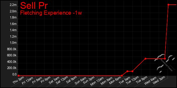 Last 7 Days Graph of Sell Pr