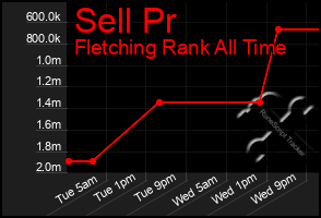 Total Graph of Sell Pr