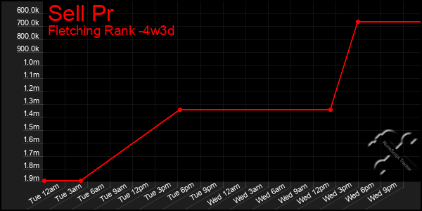 Last 31 Days Graph of Sell Pr