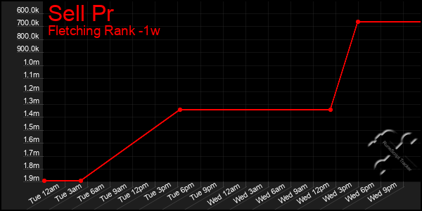 Last 7 Days Graph of Sell Pr