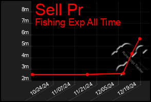 Total Graph of Sell Pr