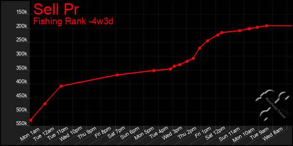 Last 31 Days Graph of Sell Pr