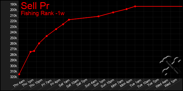 Last 7 Days Graph of Sell Pr