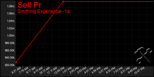 Last 24 Hours Graph of Sell Pr