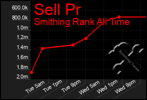 Total Graph of Sell Pr