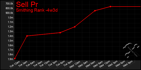 Last 31 Days Graph of Sell Pr